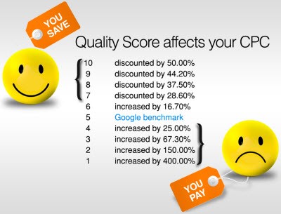 Google Ads Quality Score: What Is It & Why Should I Care? 6